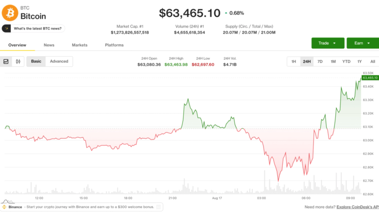 Bitcoin nears $64,000 as traders await FOMC minutes