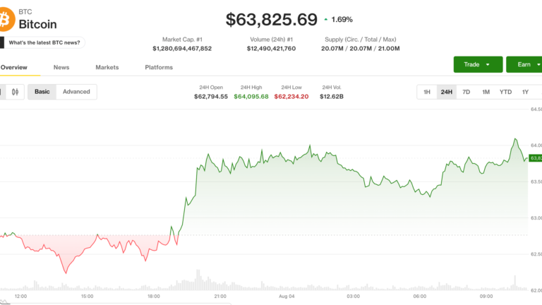 Bitcoin nears $64,000 as traders look past Coldcard sweeps