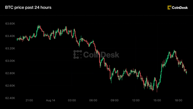 Bitcoin slips back to $63,000; MSCI threatens to exclude Strategy from indices