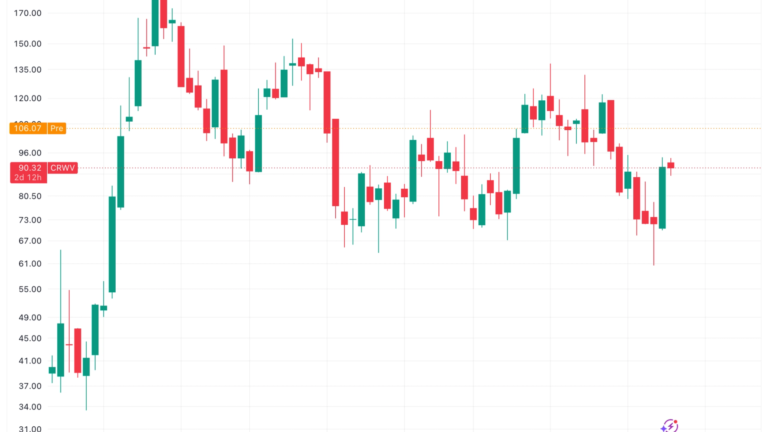 CoreWeave (CRWV) 17% surge lifts neocloud stocks as AI infrastructure outpaces crypto
