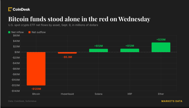 Live updates: Bitcoin ETFs post a second straight outflow while other major funds turns green