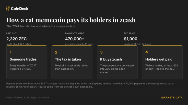 This cat memecoin has paid holders $2.8 million in Zcash as ZEC tops $1,200